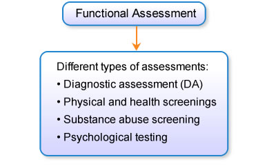 Functional Assessment. Different types of assessments: Diagnostic assessment (DA), physical and health screenings, substance abuse screening and psychological testing.