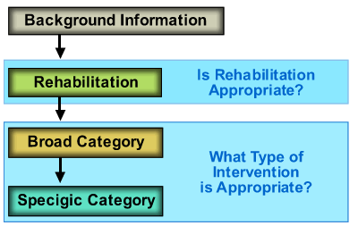 A Flow Chart