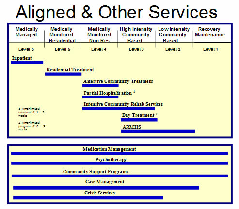 Aligned and other services