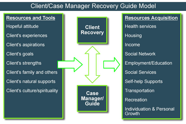 Client Case Manager Recovery Guide Model