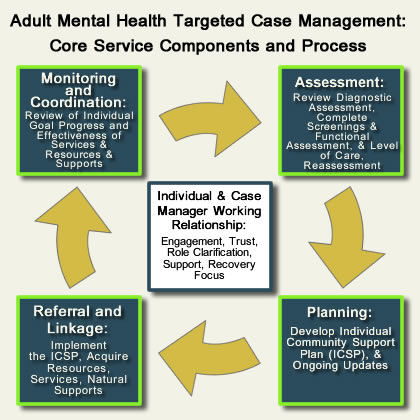 Adult Mental Health Targeted Case Management