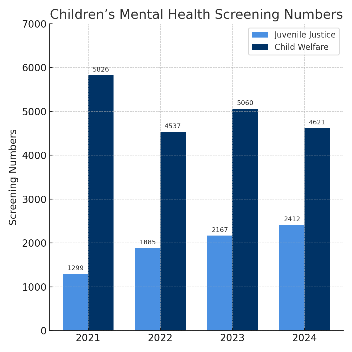 Bar Graph-Children’s Mental Health Screening Numbers