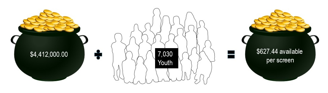 $4,412,000.00 Children&rsquo;s Mental Health Screening Pot divided by 7,030 Youth = $627.44 available for mental health services to un-insured and under-insure