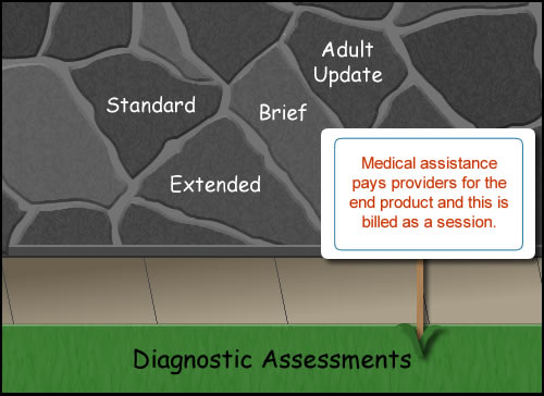 a stone wall with standard, extended, brief and adult update labeled on the wall with Diagnostic Assessments below and a contruction worker with a yard sign with Medical assistance pays providers for the end product and this is billed as a session.