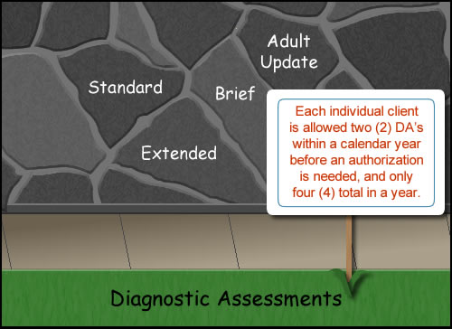 a stone wall with standard, extended, brief and adult update labeled on the wall with Diagnostic Assessments below and a contruction worker with a yard sign with Medical assistance pays providers for the end product and this is billed as a session.Each individual client is allowed two (2) DA’s within a calendar year before an authorization is needed, and only four (4) total in a year.