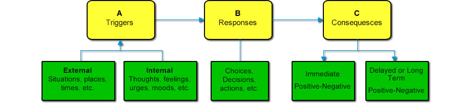 Contextual Assessment Flow chart