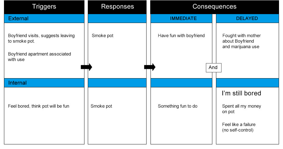 A contextual assessment revealed a detailed description of Marie’s current substance use patterns, including factors that contribute to her use and consequences of her continued use. 