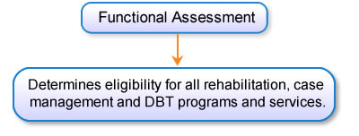 Functional Assessment determines eligibility for all rehabilitation, case management and DBT programs and services