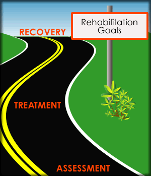roadmap with a sign that says:  Rehabilitation Goals