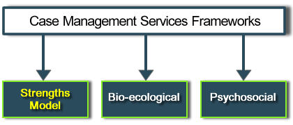 Case Management Services Frameworks; Strenghts Model, Bio-ecological, Psychosocial. Strenghts Model highlighted.