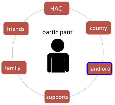 Participant in center of overlapping circles labeled HAC, County, Landlord, Supports, Family and Friends.