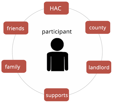 Participant in center of overlapping circles labeled HAC, County, Landlord, Supports, Family and Friends.