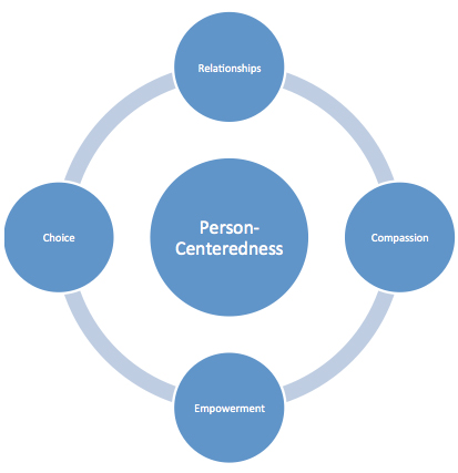 Person-centeredness in the middle of four circles labeled Relationships, Compassion, Empowerment and Choice.