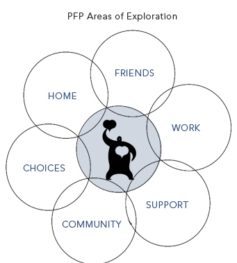 Six areas of PFP: Friends, Work, Support, Community, Choices and Home.