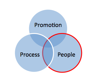 Overlapping circles labeled Promotion, People and Process. People circle is highlighted.