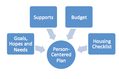 HAC process diagram with Plan, Act and Move. Plan is highlighted. Person-Centered Plan in middle with four elements pointing to it labeled Goals, Hopes and Needs; Supports; Budget; and Housing Checklist.