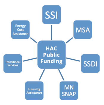 HAC Funding at the center of radiating circles labeled: SSI, MSA, SSDI, SNAP, Housing Assistance, Energy Cost Assistance, and Transitional Services.