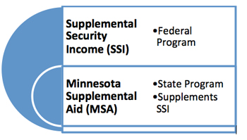 Model showing SSI, a federal program, as overarching funding with MSA and a State program, as a supplement to it.